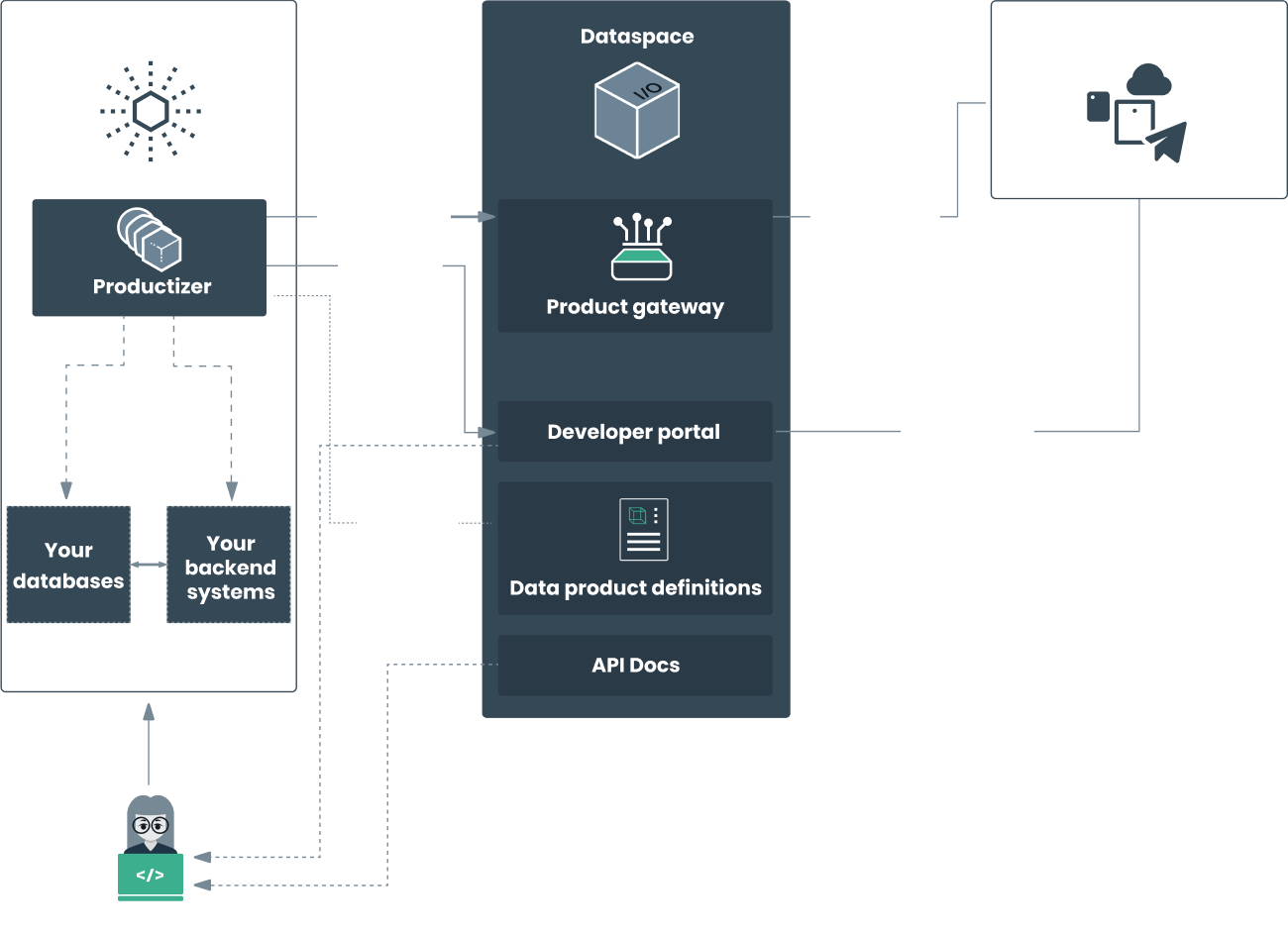 Data flow between dataspace and external application schema