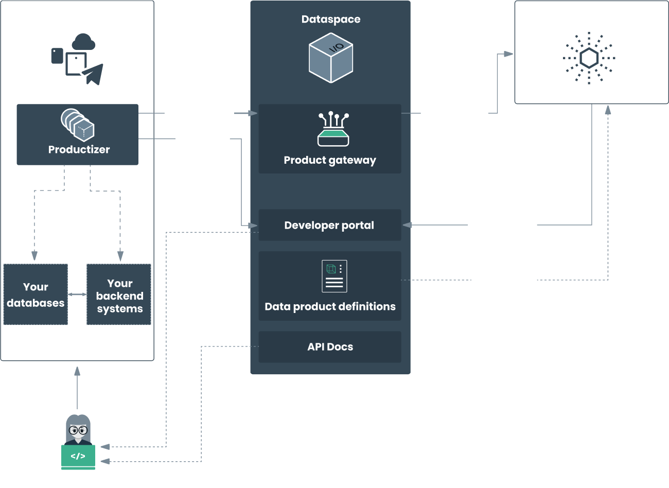 Dataspace structure schema