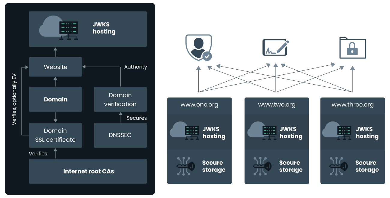 Internet practicies schema